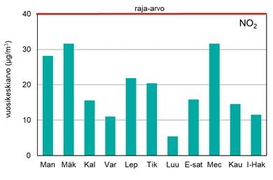 Kuva 5.1. Typpidioksidipitoisuuksien vuosikeskiarvot suhteessa raja-arvoon vuonna 2018. Pitoisuudet eivät ylittäneet vuosiraja-arvoa millään mittausasemalla. Kuva 5.2. Typpimonoksidin vuosikeskiarvot ovat laskusuunnassa.