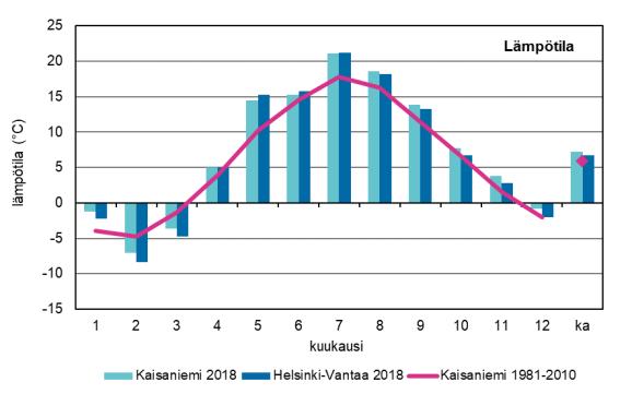 9 Säätila Ilmatieteen laitoksen tilastojen mukaan vuosi 2018 oli koko Suomessa 1-2 astetta tavanomaista lämpimämpi.