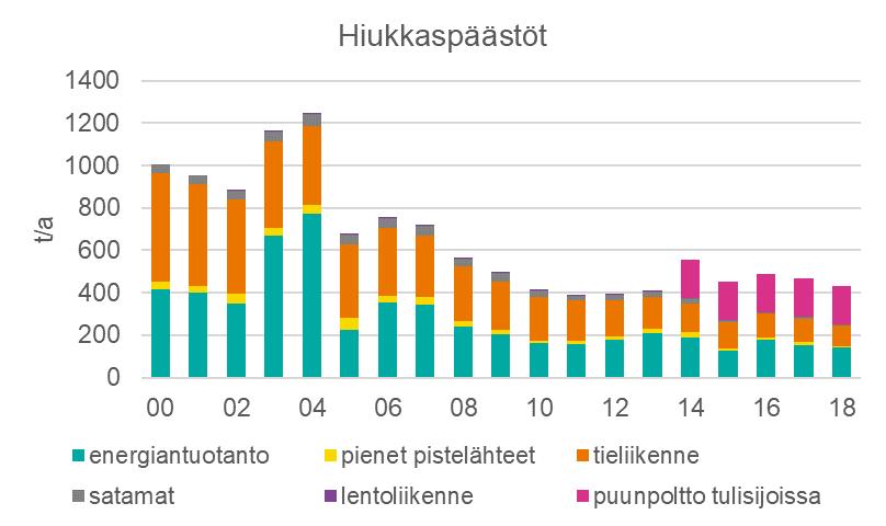 Energiantuotanto Energiantuotanto ja muut pistelähteet Suurin osa pääkaupunkiseudun energiantuotannon päästöistä tulee voimalaitoksista.