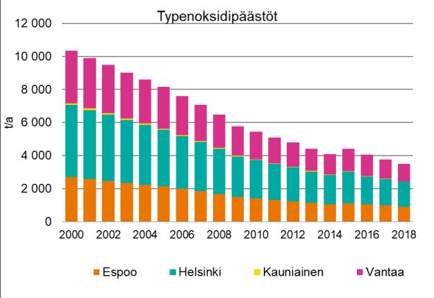 Helsingin Satama Oy:n tekemään satamatoiminnan päästöarvioon sisällytetään alusten päästöt Helsingin satamien laitureissa ja