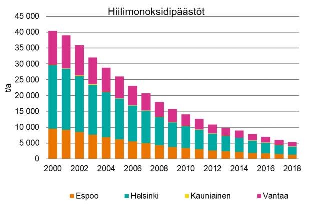 Mukana ovat alusten päästöjen lisäksi muun satamatoiminnan kuten työkoneiden, satamassa asioivien rekkojen sekä kuorma- ja henkilöautojen