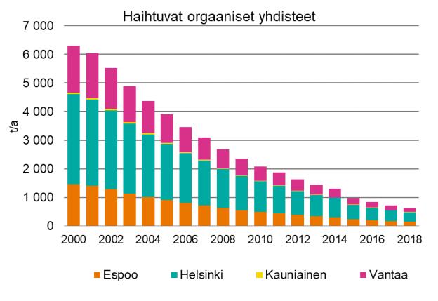 Sen sijaan Helsingin Satama Oy:n laitureille kiinnittyvien jahtien päästöt on laskettu mukaan satamien päästöarvioihin.