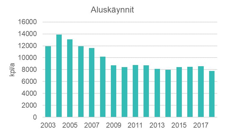 Satamien osuus pääkaupunkiseudun vuoden 2018 typenoksidipäästöistä oli 10 %, ja muista