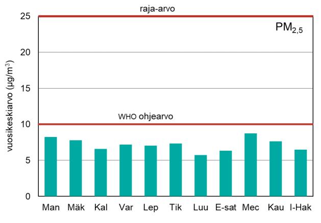 PM10 vuorokausiraja-arvon numeroarvon ylitysten lukumäärä.