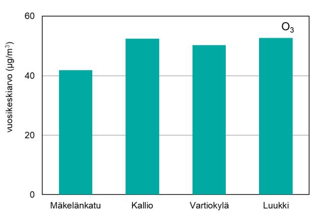 Typpidioksidin vuosikeskiarvot.