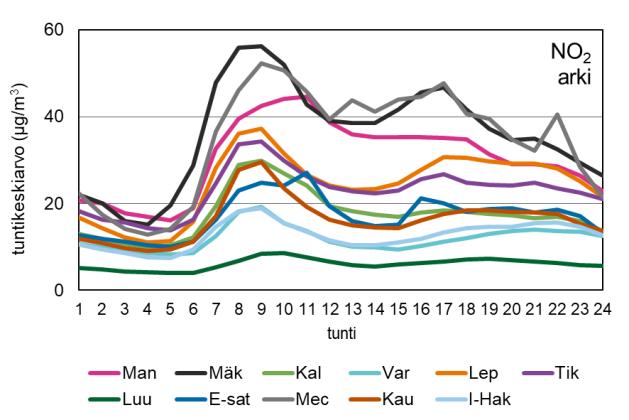 13.8 Vuorokausivaihtelu epäpuhtauksittain PM10 pitoisuuksien vuorokausivaihtelu