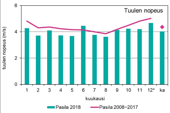 * dataa alle 75 % Tuulensuuntien jakautuminen HSY:n Pasilan