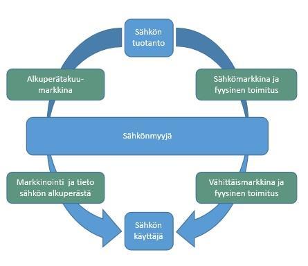 ALKUPERÄTAKUU Sähkönmyyjän, joka myy tai käyttää markkinoinnissaan uusiutuvaa energiaa, on varmennettava sähkön alkuperä.