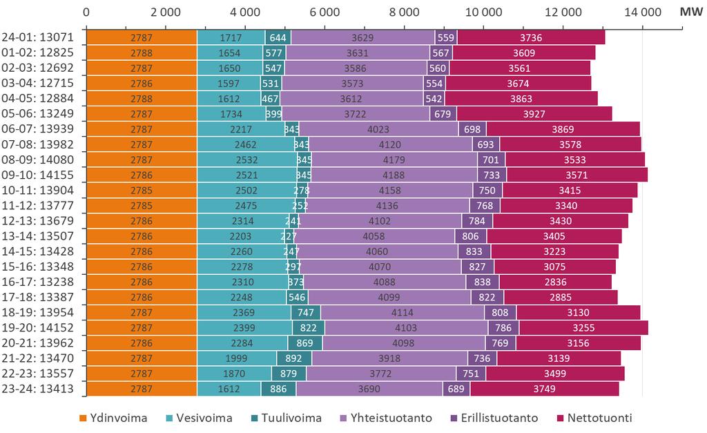 Sähkön hankinta tunneittain vuoden 2018