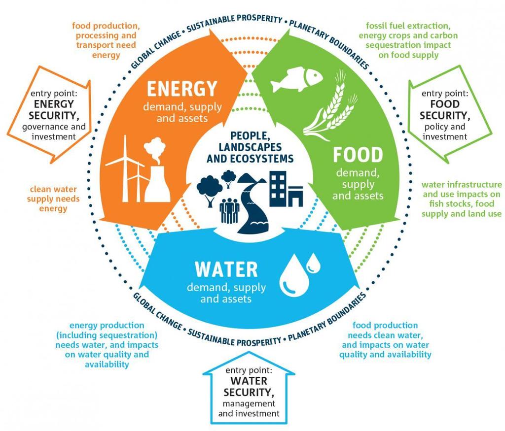 edu/ncfew/food-energy-waternexus