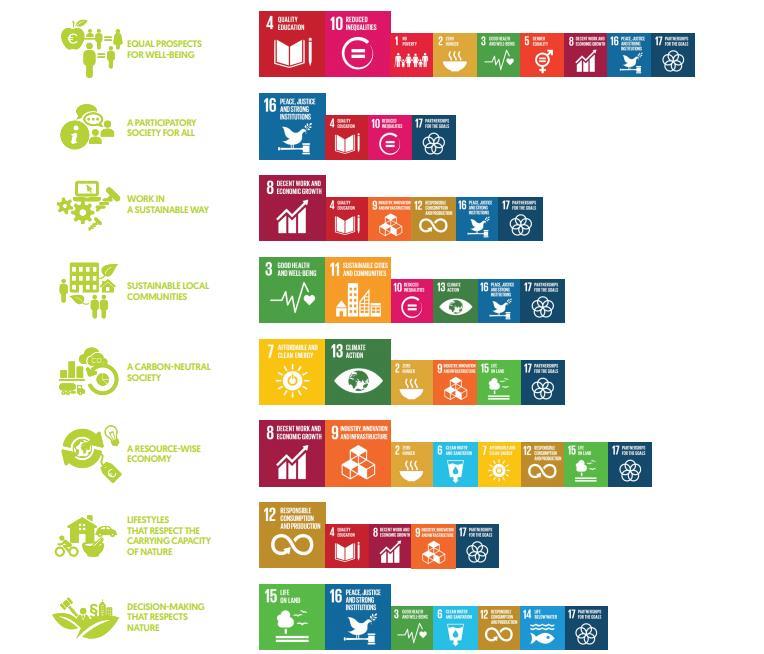 Suomalaisessa SDG tulkinnassa Social responsibility - SLCA New rural-urban systems and governance Processes technology in circular bioeconomy Workable land use and structures Material and energy