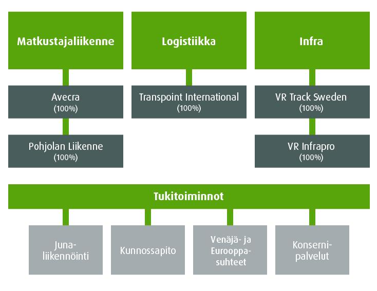 Opinnäytetyö 2/2019 53 Kuva 7. VR Groupin organisaatio.