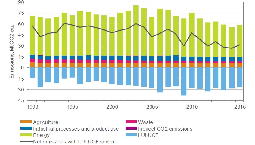 Suomen kokonaispäästöt kun maankäyttö mukana Maatalous Teollisuus Energia Nettopäästöt sis.