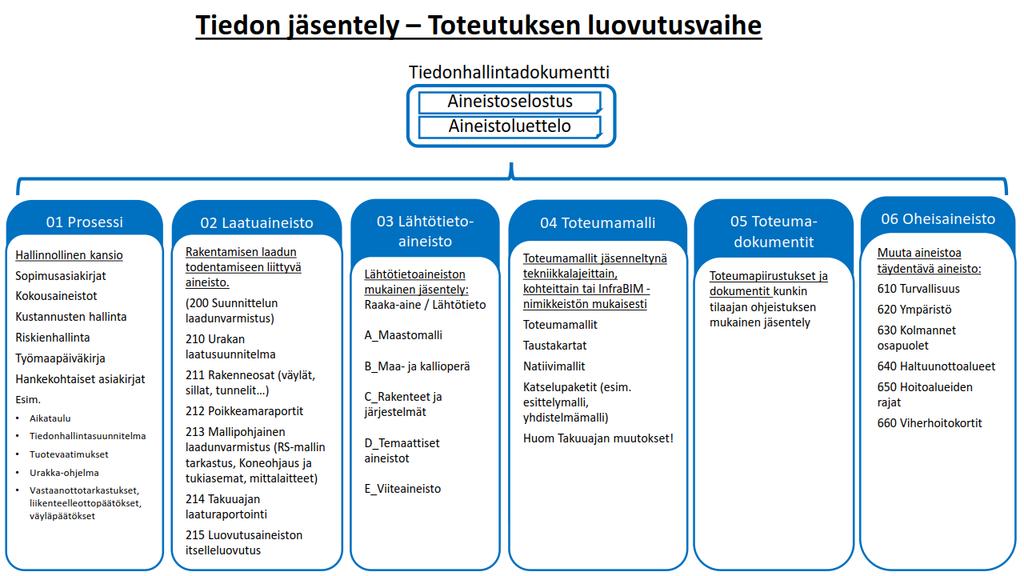 4.4. Digitaalinen luovutusaineisto 4.4.1. Johdanto Digitaalisella luovutusaineistolla kuvataan valmiin työmaan luovutus.