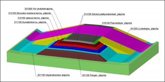 Kuva 4.7. Tierakenteeseen liittyviä nimikkeitä. Kuvan lähde: InfraBIM- nimikkeistö (suunnittelu-, mittaus- ja tietomallinimikkeistö) v. 1.