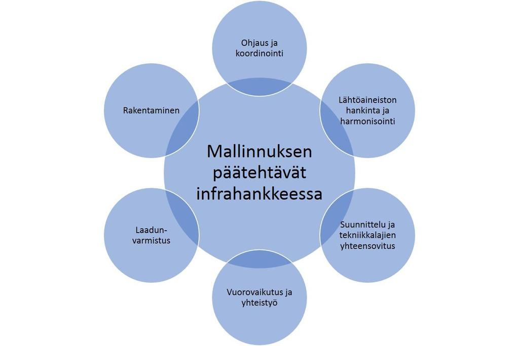 1.3. Tehtävät ja roolit 1.3.1. Yleistä Suunnittelu- ja rakennushankkeisiin sisältyy useita mallinnukseen liittyviä tehtäviä ja rooleja.