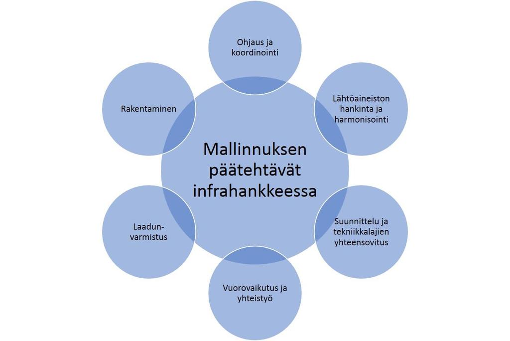 1.3. Tehtävät ja roolit 1.3.1. Yleistä Suunnittelu- ja rakennushankkeisiin sisältyy useita mallinnukseen liittyviä tehtäviä ja rooleja.