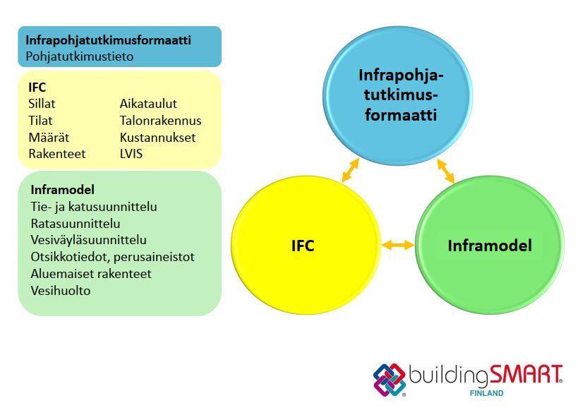 Kuva 1.9. Inframallintamiseen liittyvät standardit ja formaatit Infra-alan standardointia vie eteenpäin Rasti-projekti (https://rastiprojekti.com/). 1.5.3.