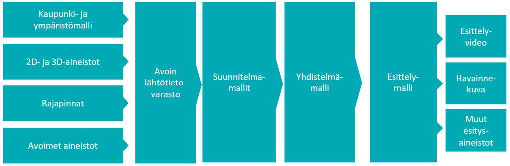 Hankkeen projektipankkiin tulee palauttaa kaikki lisensoimattomat esittelymallin osamallit.