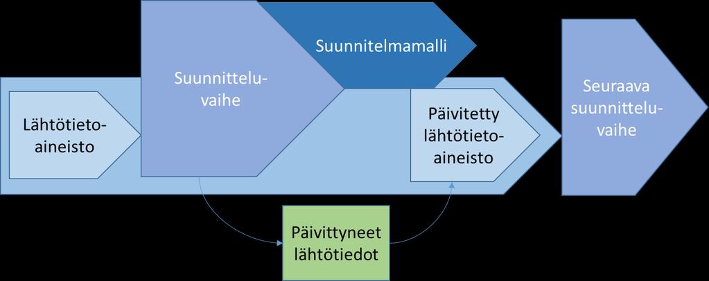 2. LÄHTÖTIETOAINEISTO 2.1. Johdanto 2.1.1. Yleistä Tässä ohjeessa määritellään infrahankkeita varten muodostettavan lähtötietoaineiston sisältö sekä muodostusprosessille asetettavat vaatimukset.