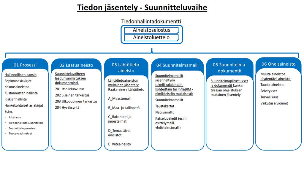 3.2.4. Tiedon jäsentely Yhdenmukainen luovutustapa ja aineiston dokumentointi on olennainen osa hankkeista syntyvän tiedon jälleenkäytön edellytysten helpottamista.