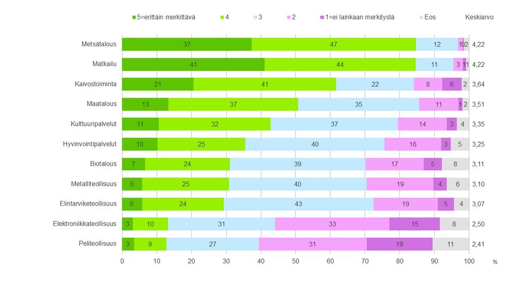 4.6. Toimialojen merkittävyys Kainuulle Kysymys: Kuinka merkittäviä eri toimialat ovat Kainuussa. Asteikko on 5=Erittäin merkittävä, 1=ei lainkaan merkittävä.