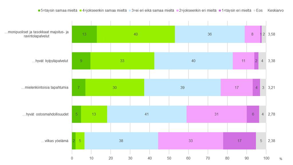 4.7.3. Kainuun palvelut Mielikuvat Kainuun palvelutarjonnasta eivät ole erityisen myönteisiä.