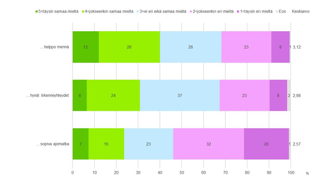 4.7.4. Yhteydet Kainuuseen Vastausten perusteella vaikuttaa siltä, ettei Kainuuseen ole kovin helppo mennä, sinne ei ole hyviä liikenneyhteyksiä eikä ajomatkakaan ole kovin sopiva.