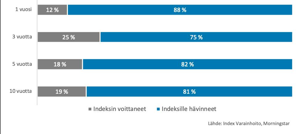 Rahastojen tuotto jäi viimeksi kuluneelta vuodelta indeksituottoa heikommaksi kaikissa sijoitusluokissa.