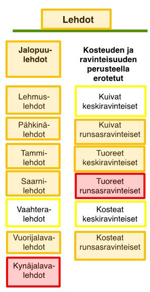 Lehtoluontotyyppien uhanalaisuuden kriteerit EN VU NT A3: pinta-alan muutos 1750-lukuun verrattuna A1: pinta-alan