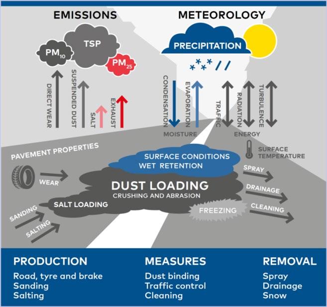 1.3 Katupölyn päästöt ilmaan Katupölyn muodostuminen ja varsinainen pölypäästö voivat tapahtua hyvinkin eri aikaan riippuen tien pinnan ja katuympäristön olosuhteista.