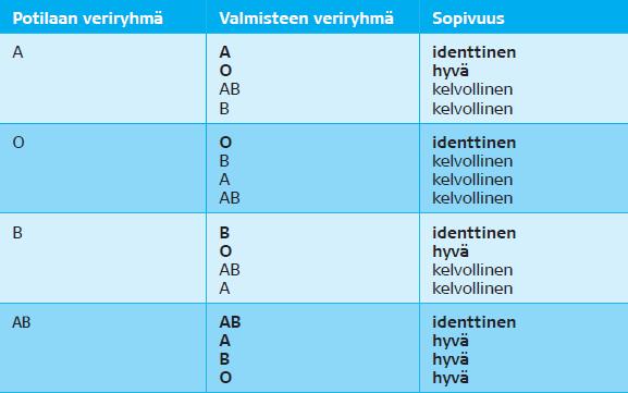 ABO-veriryhmästä poikkeaminen trombosyyttien siirrossa ensisijaisesti potilaan ABO- ja RhD-veriryhmän mukaisia valmisteita potilaan isoagglutiniinien vastainen siirto voi