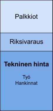 Tilaajan budjetti hankkeeseen osoitettu määräraha Bonuspooli Tilaajan riskivaraus Laajuusmuutoksiin Tavoitekustannuksen ylitykseen hankintoihin Allianssin tavoitekustannus Riskien hallinta Tilaaja