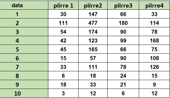 Dimensionaalisuuden vähentäminen epälineaarisella menetelmällä (2) Esimerkki samankaltaisuus/eromatriisista (isommat arvot merkitsevät isompia eroja!