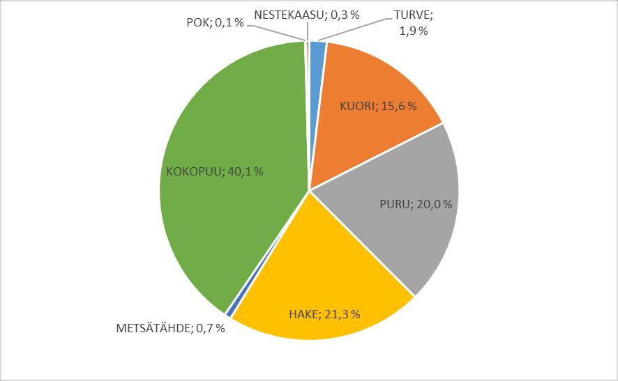 Nurmeksen Lämpö Oy KERTOMUS TOIMINNASTA 2018 3 ENERGIANTUOTANTO JA JAKELU Kattilatehot Ritoniemi KPA/BIO/LTO 14 MW Polttoöljy, kevyt 12 MW Vinkerlahti BIO/LTO 4 MW Nestekaasu 7 MW Yhteensä 37 MW