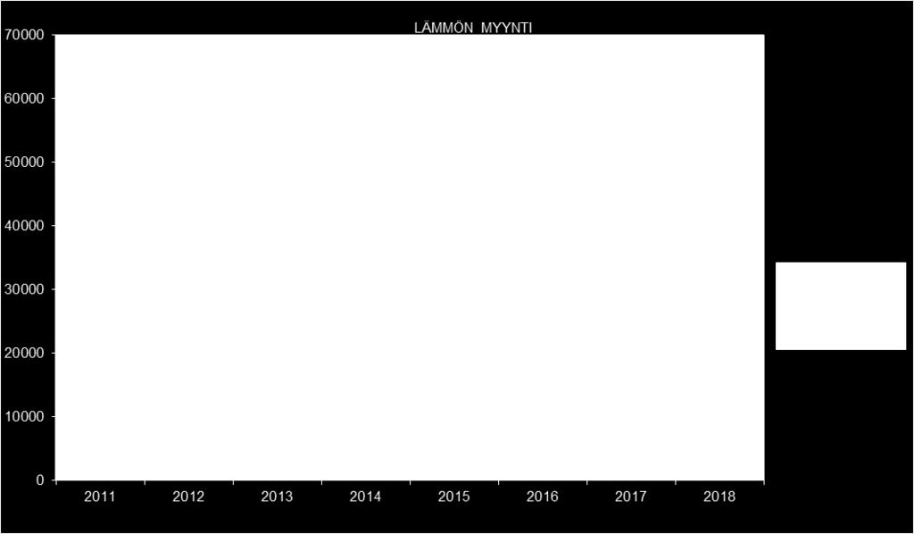 Nurmeksen Lämpö Oy KERTOMUS TOIMINNASTA 2018 4 Kuvasta 2 nähdään, että kaukolämmön myynti edelliseen vuoteen verrattuna kasvoi hieman.