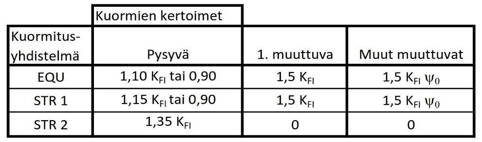 26 4.4 Murtorajatilamitoitus Murtorajatilassa rakenne on tilassa, jossa se menettää kantokykynsä osittain tai kokonaan.