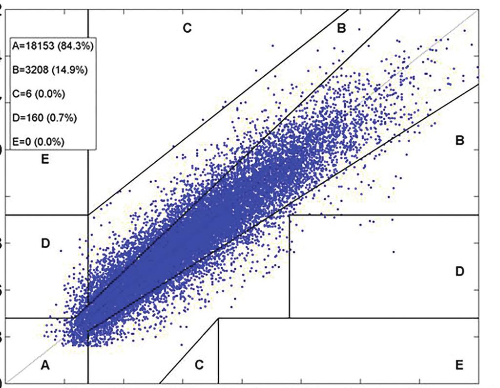 Clarke EGA-punktdiagram Procent för Clarke EGA (Error Grid Analysis) beräknades för glukosområdet och vid vissa punkter för användningstid under studien.