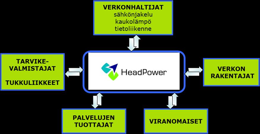 12 (39) 4 HEADPOWER HeadPower Oy on infraverkkoyhtiöille suunnattu pilvipalvelu.