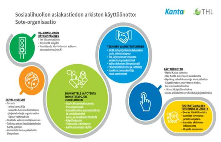 KEMIN KAUPUNKI PÖYTÄKIRJA 10/2018 24 (46 ) Sosiaali- ja terveyslautakunta 157 04.12.2018 vaiheessa profiilina tulisi olla vanhojen tietojen arkistointi/migraatio.