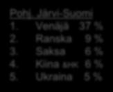 Järvi-Suomi Ulkomaiset yöpymiset LL west 1-11/2018 Ulk.yöpymisiä 493 700 Osuus kaikista 14 % Tammi-marras 2018 1. Venäjä 11 % 2. Saksa 10 % 3. Ruotsi 8 % 4. Viro 8 % 5.