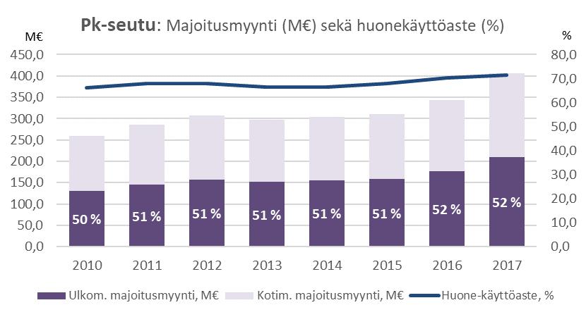 Majoitusmyynti sekä huonekäyttöaste matkailun