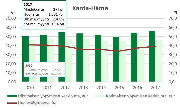 sekä huonekäyttöaste 1-11/2018 Maj.