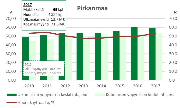 Maj.liikkeitä Huoneita 54 kpl 3 315 kpl