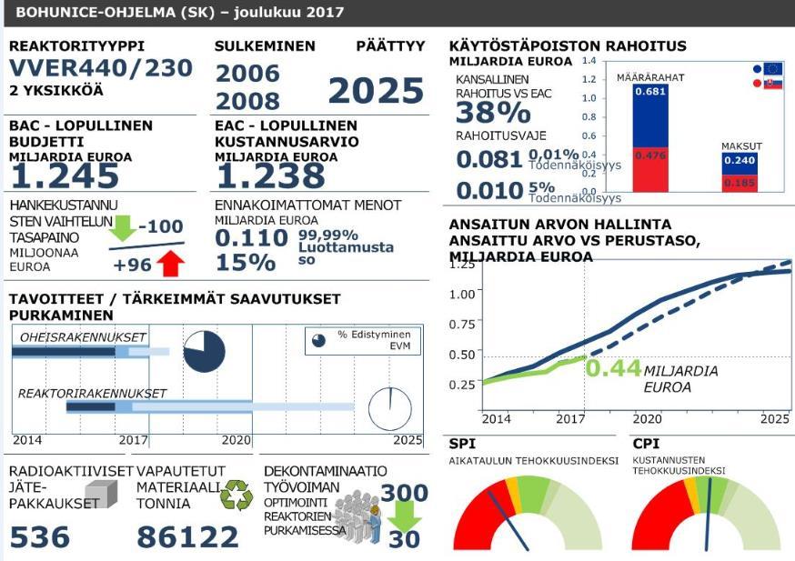 Reaktorisydänten purkuhanke on kuitenkin vasta valmisteluvaiheessa, eikä vielä ole selvää, kuinka paljon Kozloduyssa edistytään sitä koskevan tavoitteen saavuttamisessa vuoteen 2020 mennessä.