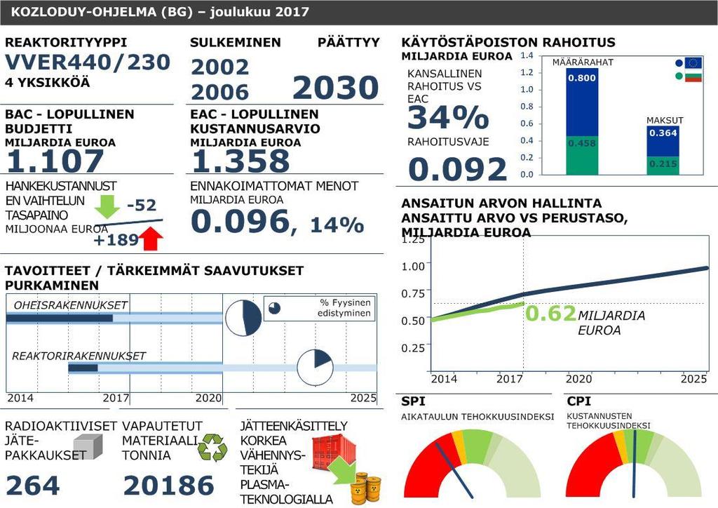Prosessia voitaisiin hyödyntää myös säteilytetyn grafiitin käsittelyssä, joka on tekninen haaste koko maailmassa.