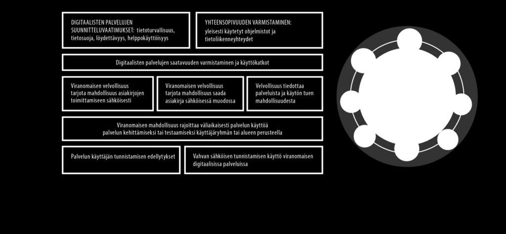 viranomaisten digipalveluissa