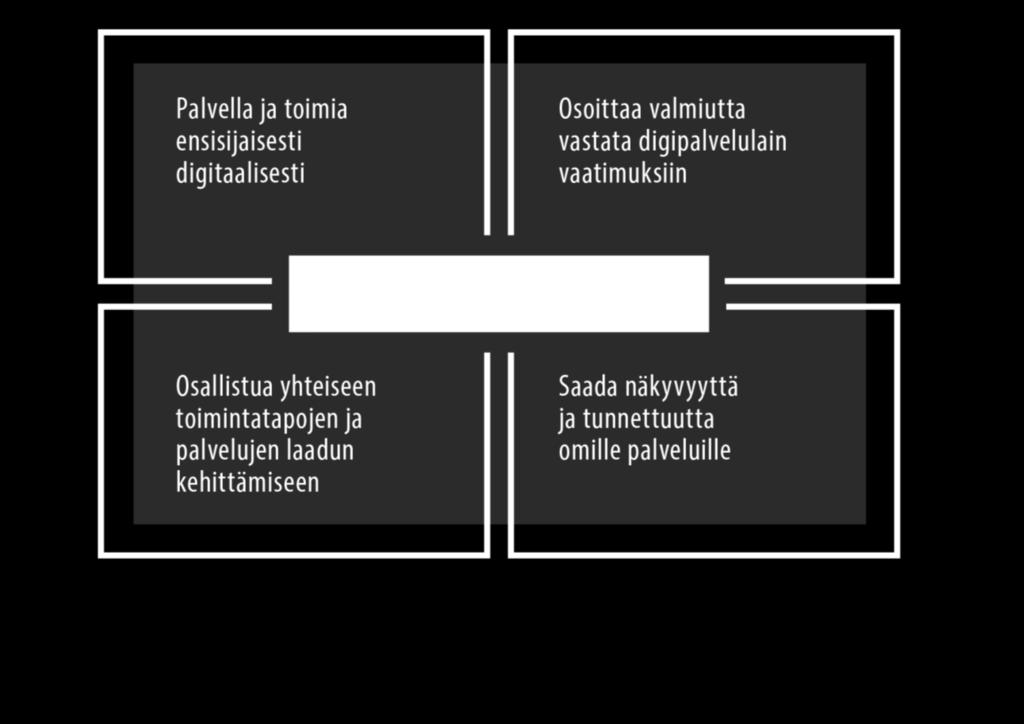 Digitiekartan tavoitteet Kuvaa julkiset digitaaliset palvelut, joita tarjotaan henkilöasiakkaille ja elinkeinotoiminnan harjoittajille.