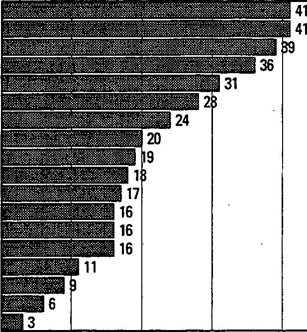 Kuvio 4. - Figure 4. Lasten osuus (%) koko väestöstä eri kansalaisuusryhmissä vuonna 1994 Children in individual national groups (%) in 1994 Ent.