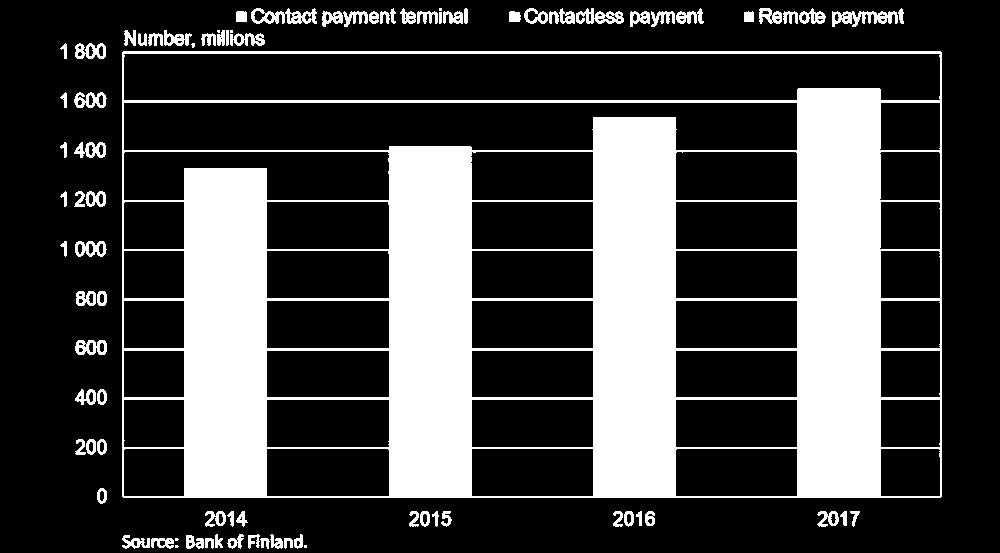Card payments by
